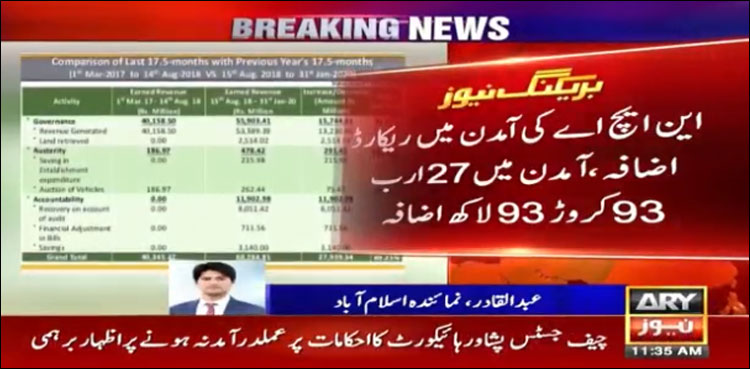 17 ماہ میں این ایچ اے کی آمدن میں27 ارب روپے سے زائد کا اضافہ