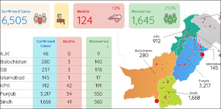 کرونا وائرس پاکستان میں 124 جانیں لے گیا، 6505 کیسز کی تصدیق