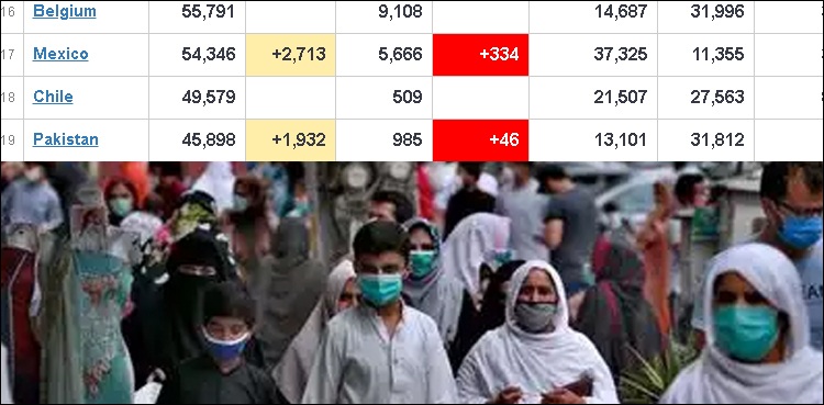 پاکستان کرونا کیسز کی تعداد کے لحاظ سے دنیا میں 19 ویں نمبر پر آ گیا، 985 جاں بحق