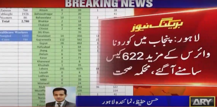 پنجاب میں کروناوائرس کے مزید 622 کیسز سامنے آگئے