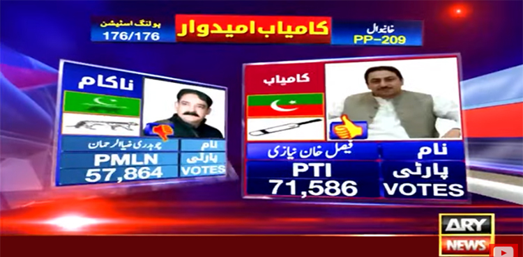 ضمنی انتخابات: پی پی 209 خانیوال سے تحریک انصاف کامیاب