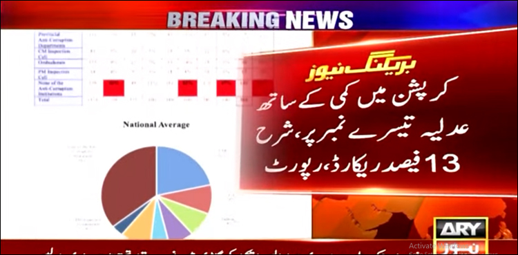 ملک میں سب سے زیادہ کرپٹ ادارہ کون سا؟ ٹرانسپیرنسی انٹرنیشنل کا سروے جاری