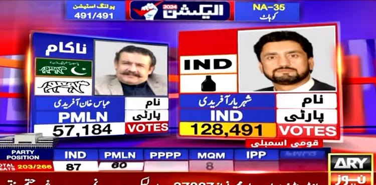 کوہاٹ NA 35 سے شہریارآفریدی کامیاب