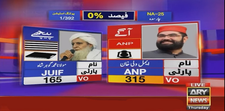 این اے 25 چارسدہ : اے این پی کے ایمل ولی آگے