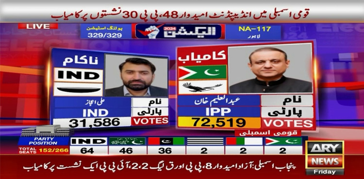 NA-117 لاہور سے آئی پی پی کے عبد العلیم خان نے میدان مار لیا