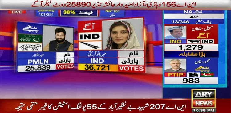 این اے 151: مہربانو قریشی کو ن لیگی حریف پر واضح برتری حاصل