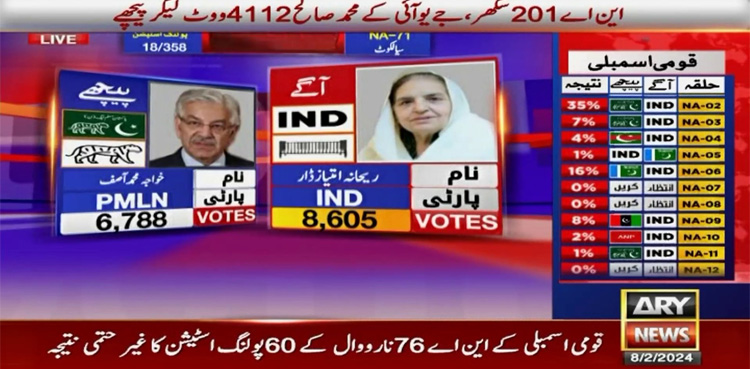 این اے 71: ریحانہ ڈار ووٹوں کی دوڑ میں ن لیگ کے خواجہ آصف سے آگے