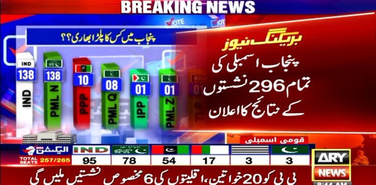 الیکشن 2024 پاکستان: پنجاب اسمبلی کے تمام انتخابی حلقوں کے نتائج کا اعلان